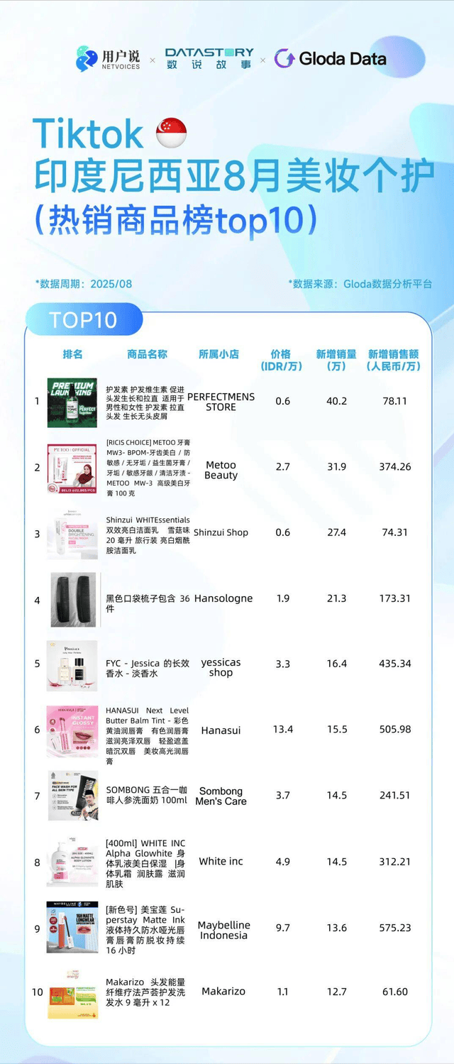 ?巴西炫牙贴蹿红 TikTok8月七国爆品榜AG真人平台印尼便携洗护爆火?美国去角质屠榜(图1) ?巴西炫牙贴蹿红 TikTok8月七国爆品榜AG真人平台印尼便携洗护爆火?美国去角质屠榜(图1)