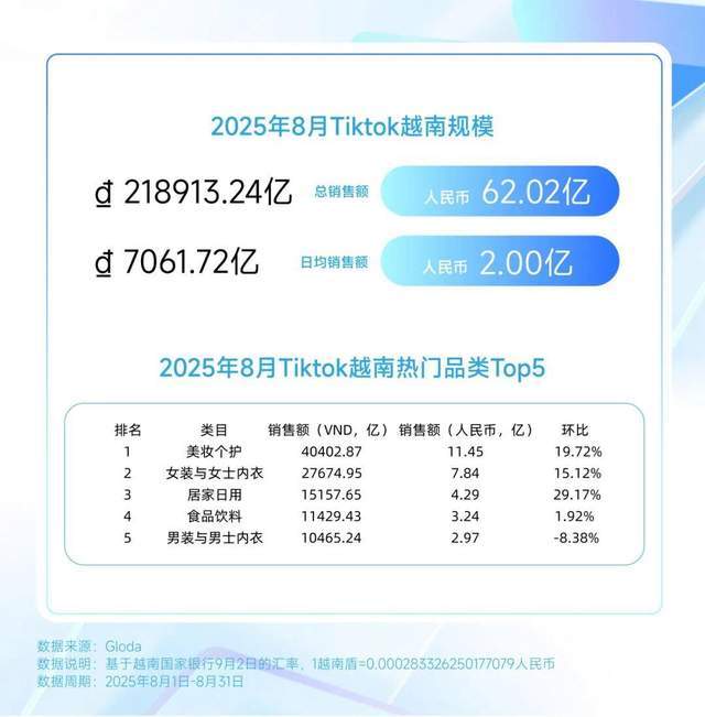 ?巴西炫牙贴蹿红 TikTok8月七国爆品榜AG真人平台印尼便携洗护爆火?美国去角质屠榜(图2) ?巴西炫牙贴蹿红 TikTok8月七国爆品榜AG真人平台印尼便携洗护爆火?美国去角质屠榜(图2)