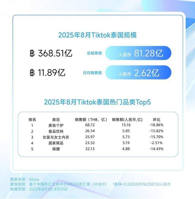 ?巴西炫牙贴蹿红 TikTok8月七国爆品榜AG真人平台印尼便携洗护爆火?美国去角质屠榜(图4) ?巴西炫牙贴蹿红 TikTok8月七国爆品榜AG真人平台印尼便携洗护爆火?美国去角质屠榜(图4)