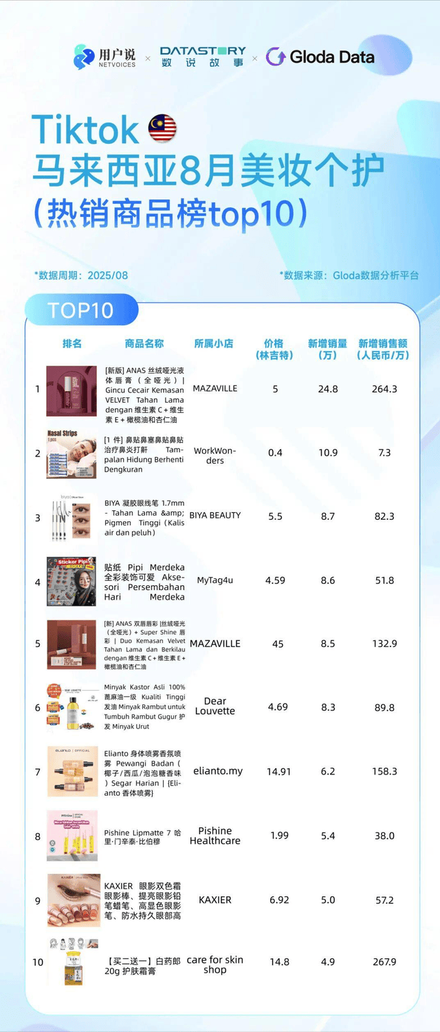 ?巴西炫牙贴蹿红 TikTok8月七国爆品榜AG真人平台印尼便携洗护爆火?美国去角质屠榜(图5) ?巴西炫牙贴蹿红 TikTok8月七国爆品榜AG真人平台印尼便携洗护爆火?美国去角质屠榜(图5)