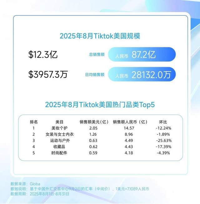 ?巴西炫牙贴蹿红 TikTok8月七国爆品榜AG真人平台印尼便携洗护爆火?美国去角质屠榜(图8) ?巴西炫牙贴蹿红 TikTok8月七国爆品榜AG真人平台印尼便携洗护爆火?美国去角质屠榜(图8)