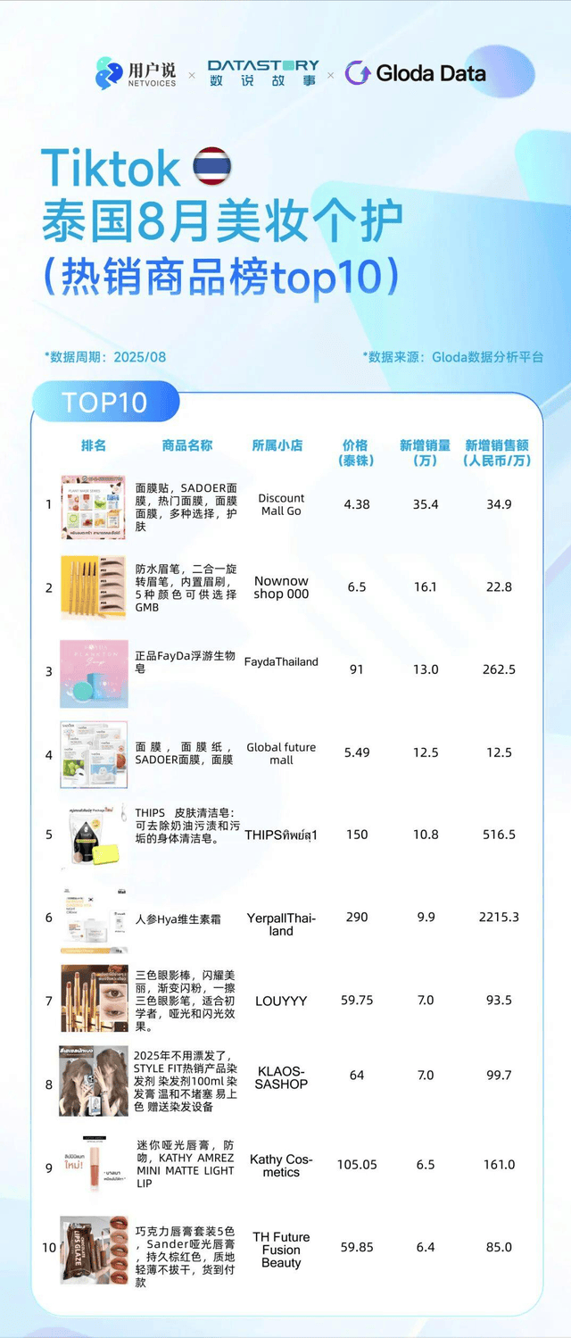 ?巴西炫牙贴蹿红 TikTok8月七国爆品榜AG真人平台印尼便携洗护爆火?美国去角质屠榜(图10) ?巴西炫牙贴蹿红 TikTok8月七国爆品榜AG真人平台印尼便携洗护爆火?美国去角质屠榜(图10)