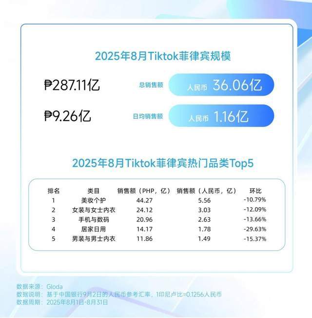 ?巴西炫牙贴蹿红 TikTok8月七国爆品榜AG真人平台印尼便携洗护爆火?美国去角质屠榜(图11) ?巴西炫牙贴蹿红 TikTok8月七国爆品榜AG真人平台印尼便携洗护爆火?美国去角质屠榜(图11)
