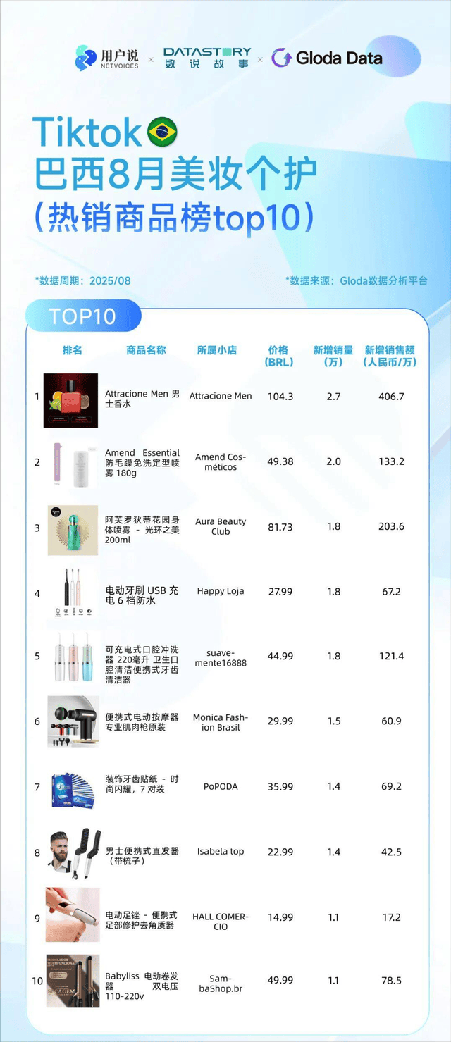 ?巴西炫牙贴蹿红 TikTok8月七国爆品榜AG真人平台印尼便携洗护爆火?美国去角质屠榜(图12) ?巴西炫牙贴蹿红 TikTok8月七国爆品榜AG真人平台印尼便携洗护爆火?美国去角质屠榜(图12)