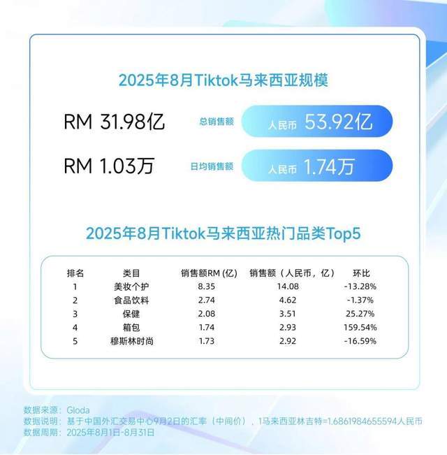 ?巴西炫牙贴蹿红 TikTok8月七国爆品榜AG真人平台印尼便携洗护爆火?美国去角质屠榜(图13) ?巴西炫牙贴蹿红 TikTok8月七国爆品榜AG真人平台印尼便携洗护爆火?美国去角质屠榜(图13)