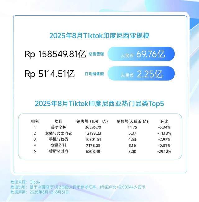 ?巴西炫牙贴蹿红 TikTok8月七国爆品榜AG真人平台印尼便携洗护爆火?美国去角质屠榜(图15) ?巴西炫牙贴蹿红 TikTok8月七国爆品榜AG真人平台印尼便携洗护爆火?美国去角质屠榜(图15)