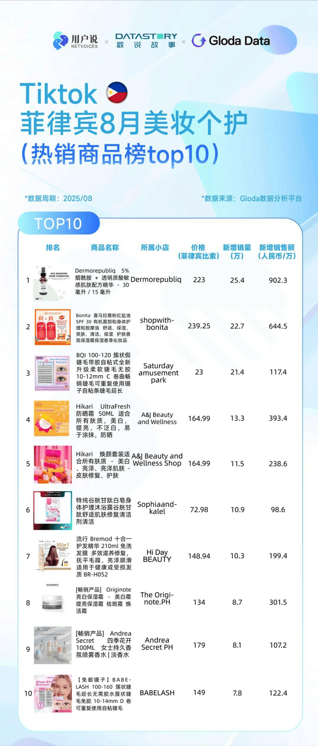 ?巴西炫牙贴蹿红 TikTok8月七国爆品榜AG真人平台印尼便携洗护爆火?美国去角质屠榜(图18) ?巴西炫牙贴蹿红 TikTok8月七国爆品榜AG真人平台印尼便携洗护爆火?美国去角质屠榜(图18)