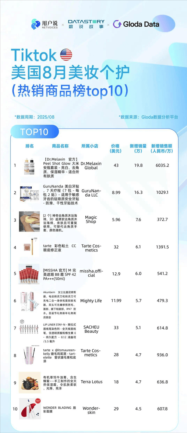 ?巴西炫牙贴蹿红 TikTok8月七国爆品榜AG真人平台印尼便携洗护爆火?美国去角质屠榜(图20) ?巴西炫牙贴蹿红 TikTok8月七国爆品榜AG真人平台印尼便携洗护爆火?美国去角质屠榜(图20)