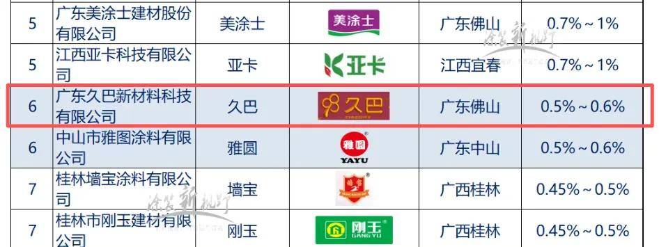 年霸榜！“抗污之王”久巴不止“抗污”AG真人中国仿石top30丨连续6(图6)